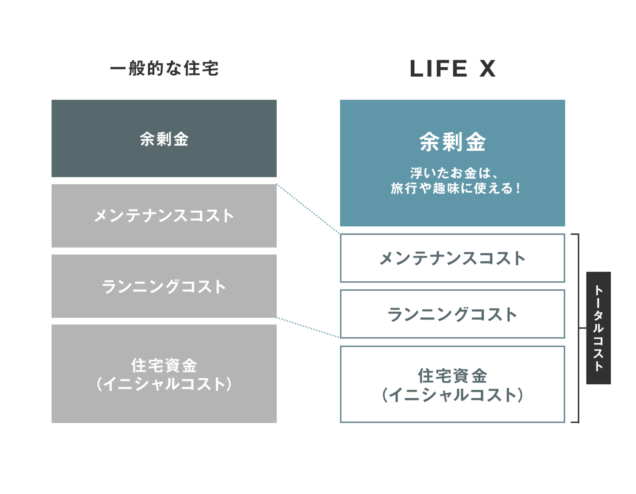 一般的な住宅とLIFE Xのトータルコスト比較
